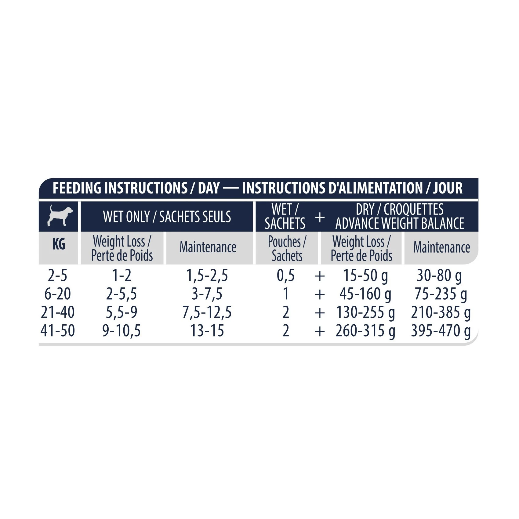 ADVANCE Veterinary Diets Weight Balance Au Poulet – Pâtée Pour Chien – Image 5